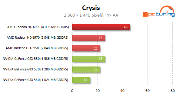 AMD Radeon HD 6990 — dvě jádra a brutální výkon