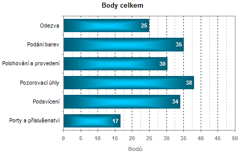 Srovnání všech LCD testovaných optickou sondou