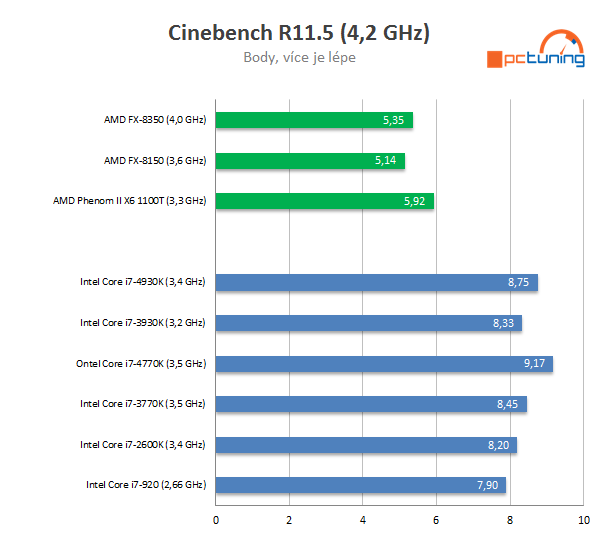 Nárůst výkonu CPU za poslední roky — Intel vs. AMD