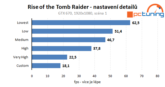 Rise of the Tomb Raider – rozbor hry a nastavení detailů