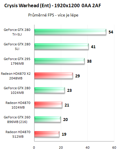 NVIDIA GeForce GTX 295 - Kompletní recenze