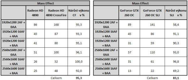  GeForce GTX 260 v SLI - Analýza škálování výkonu