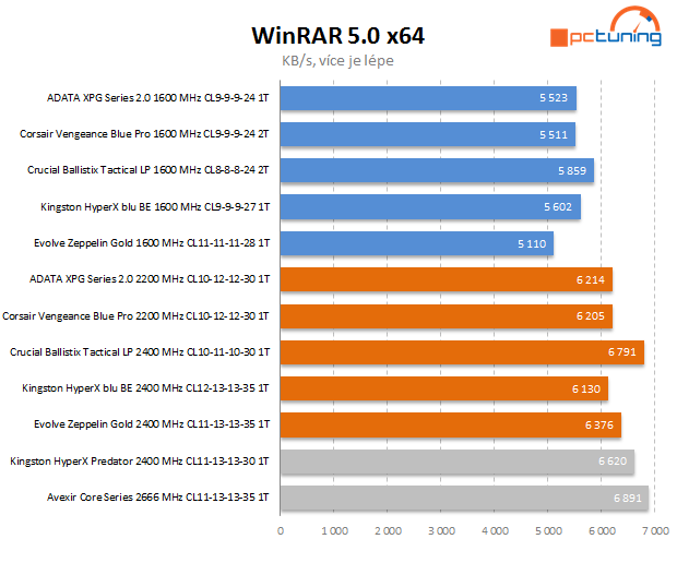 Velký test 8GB kitů pamětí DDR3 s frekvencí 1600 MHz