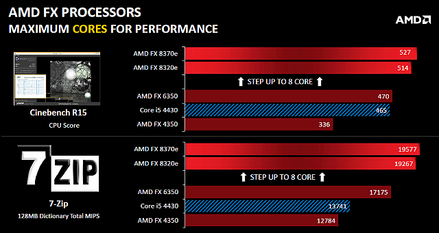 Test AMD FX-8370E: konečně i CPU s lepší spotřebou pro AM3+