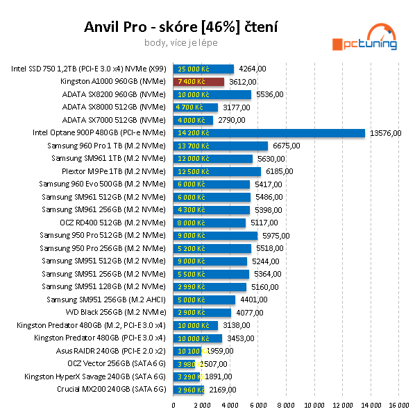 SSD Kingston A1000 – nejlevnější 1TB NVMe disk na trhu