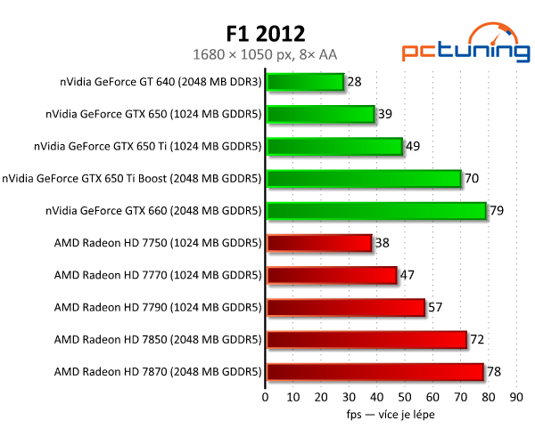 nVidia GeForce GTX 650 Ti Boost — levnější klon GTX 660