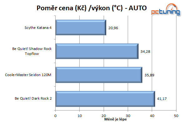 CoolerMaster Seidon 120M – vyplatí se levné vodní chlazení?