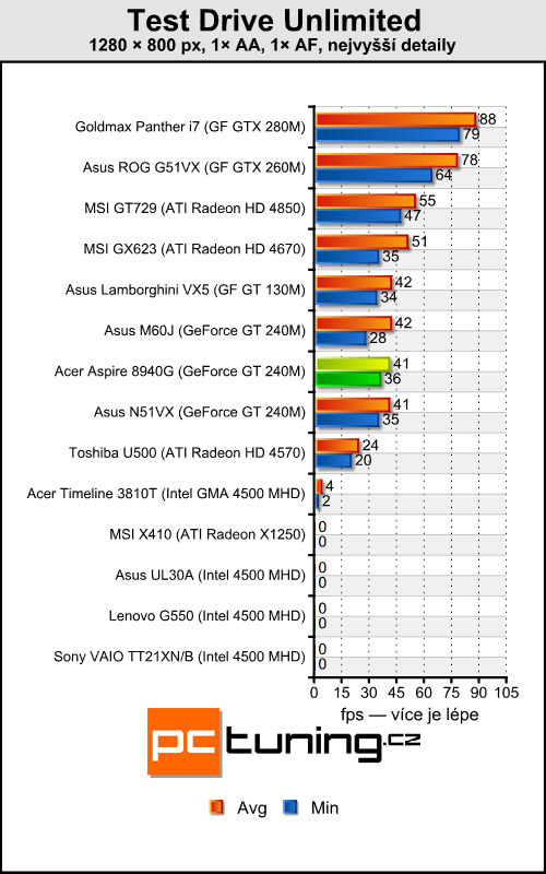 Acer Aspire 8940G — mašina na práci i pro zábavu