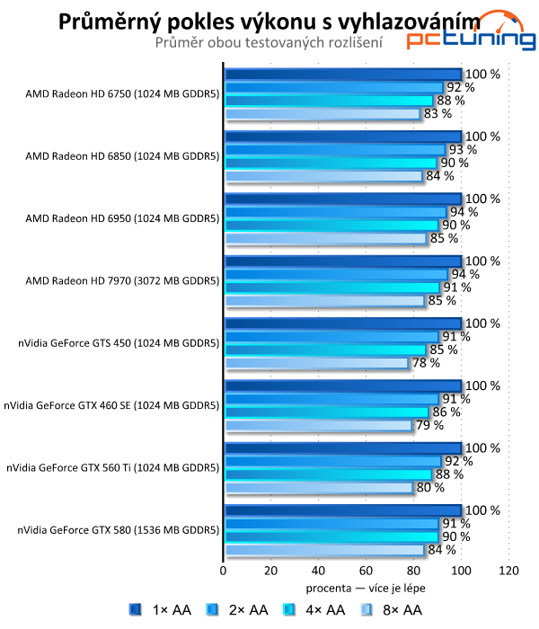 Antialiasing — teoretický i praktický test vyhlazování hran