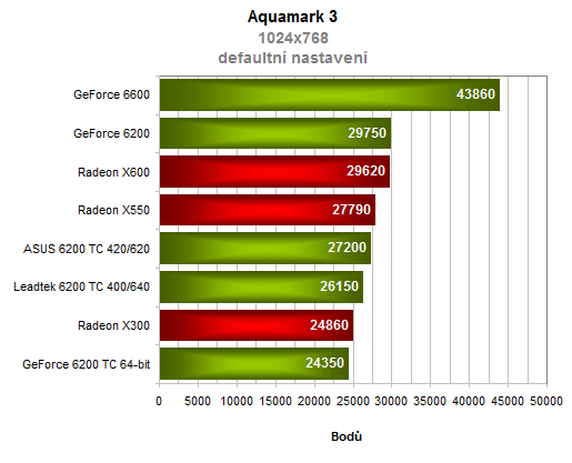 2xGeForce 6200 s technologií Turbo Cache