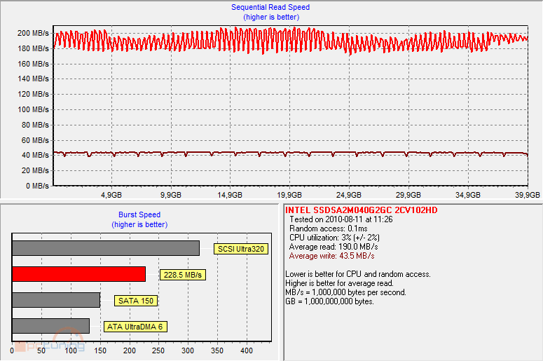 Velký test SSD disků – nejlevnější modely do 40 GB