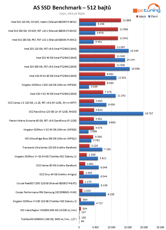 Exkluzivní test Intel SSD 320 – vyplatilo se počkat na 25 nm?