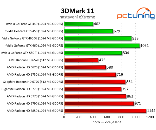 Test dvou HD 6770 – je lepší ušetřit na paměti, nebo taktu?