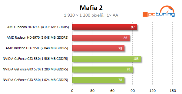 AMD Radeon HD 6990 — dvě jádra a brutální výkon