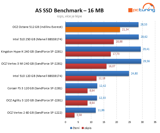 Řadič Everest v exkluzivním testu SSD OCZ Octane