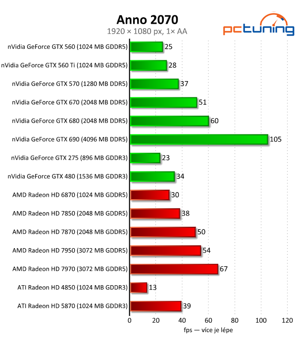 Velký test 27 grafik — výsledky výkonných modelů