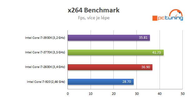 Nárůst výkonu CPU za poslední roky - Procesory Intel