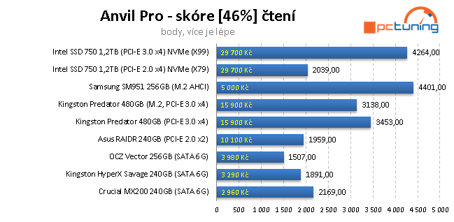 Samsung SM951 256GB: Nejrychlejší M.2 SSD disk na trhu 