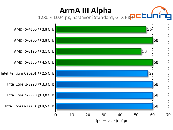 Česká ArmA III Alpha — fičí i na Pentiu a slabší grafice