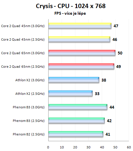 AMD Phenom X4 9850 Black Edition: 3GHz? žádný problém!