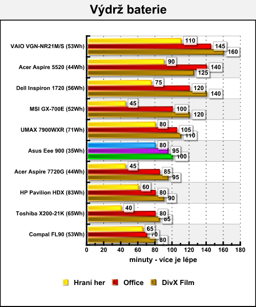 Asus Eee 900 - hrdý nástupce mininotebooku