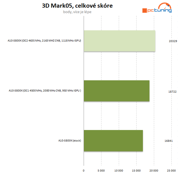 Návod: jak vyždímat maximum z AMD Trinity na desce Asus