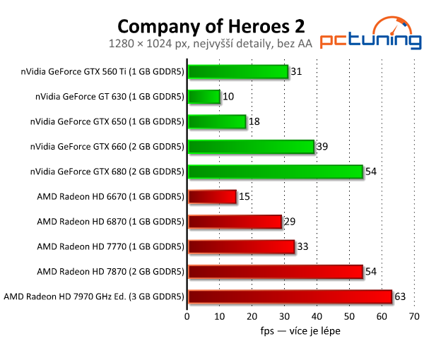 Company of Heroes 2 — slabší grafika, lepší fyzika