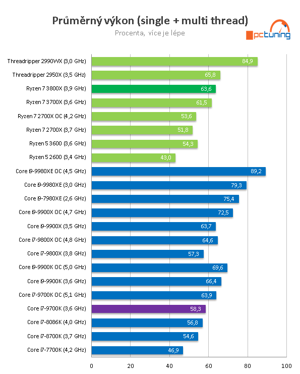 AMD Ryzen 7 3800X: Vyplatí se připlatit dva tisíce?