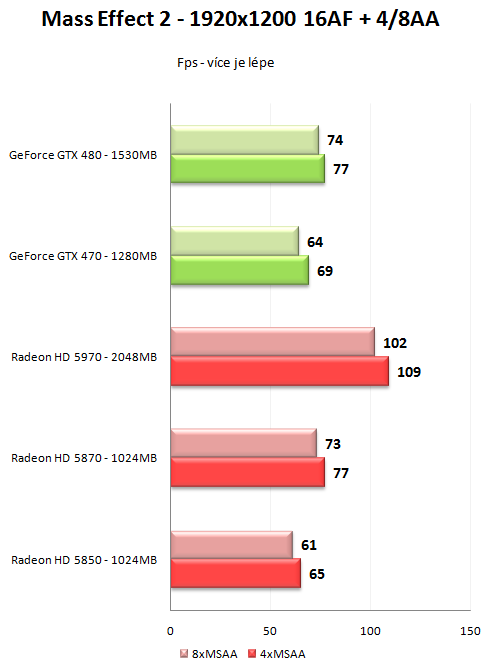 GeForce GTX 470 a GTX 480 - Rozsáhlý test Fermi GF100