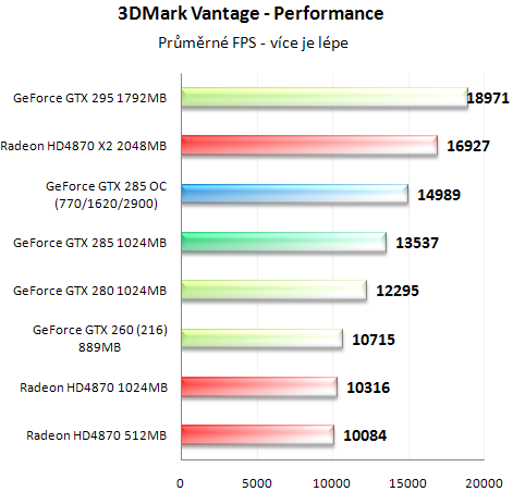 Asus GeForce GTX 285 - Úspornější a výkonnější