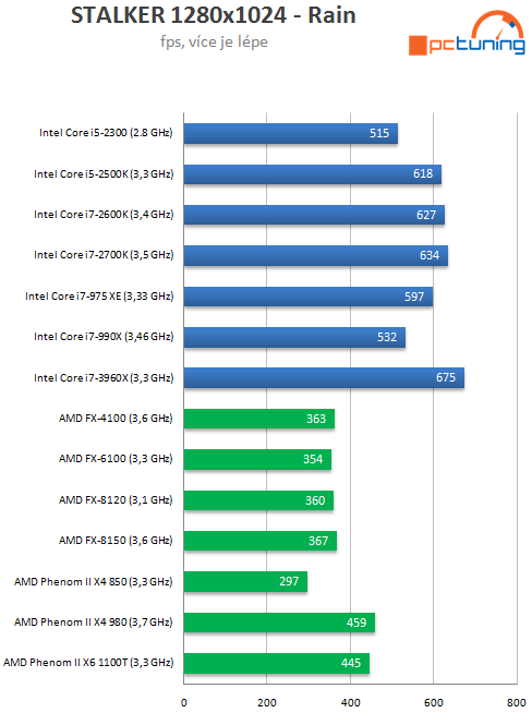  Intel Core i7-3960X – šestijádrový Sandy Bridge do desktopu