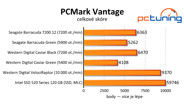 Srovnávací test dostupných 2TB pevných disků