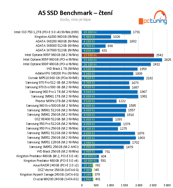 Intel Optane 905P M.2 380 GB: Extra dlouhé a rychlé SSD