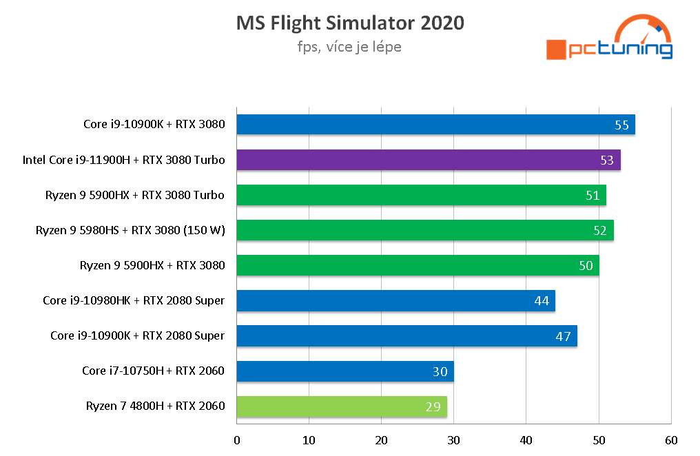 ASUS Zephyrus S17: Intel zpět na vrcholu mobilního výkonu