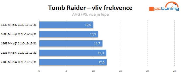 Jaké paměti pro Intel Core? Vliv frekvence a časování na výkon