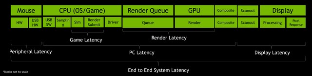 Když ani vyšší fps nestačí: Nvidia Reflex pro zkrácení odezvy