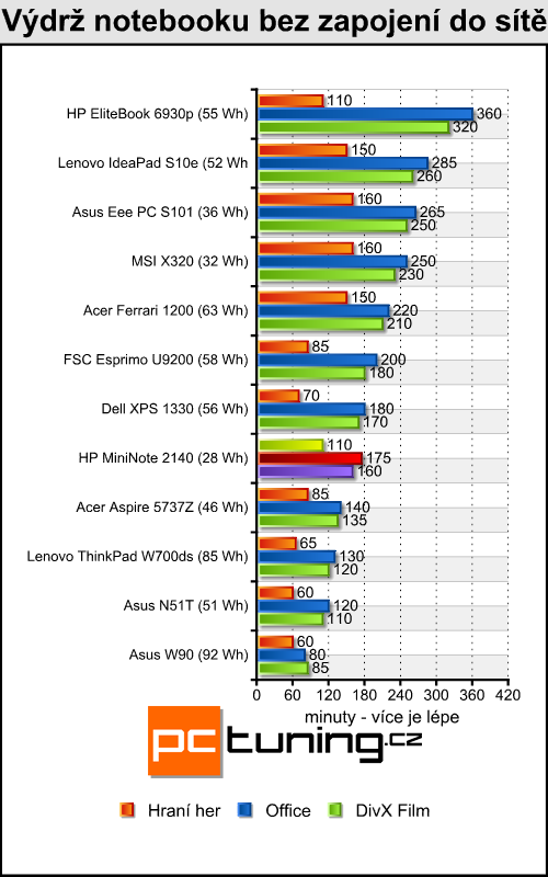 HP MiniNote 2140 - elegantní kovový netbook