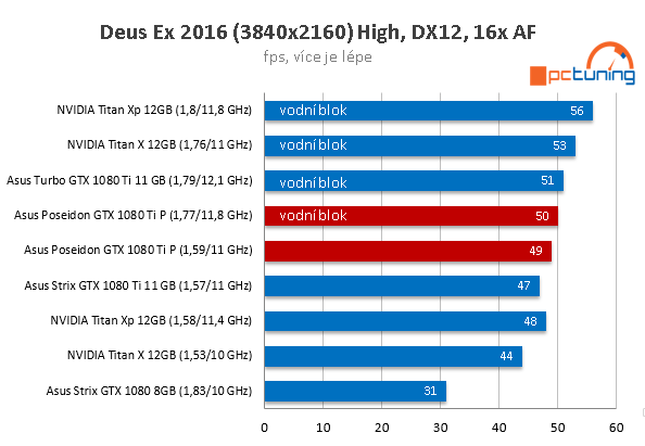 Asus ROG Poseidon GTX 1080 Ti ve 23 (4K) hrách a testech