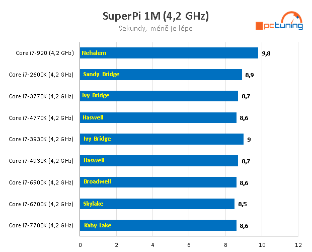 Nárůst výkonu CPU za posledních devět let – AMD vs. Intel