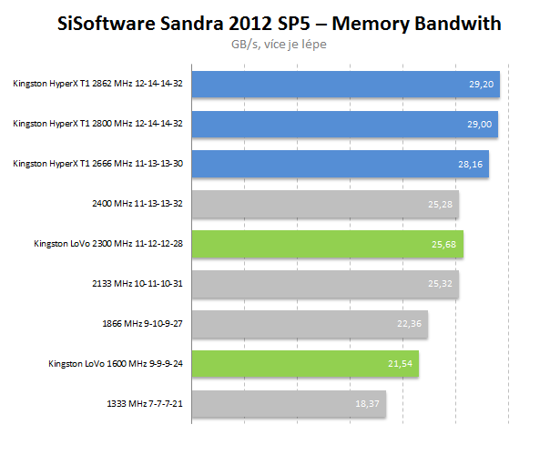 Duel pamětí – Kingston HyperX T1 vs. LoVo