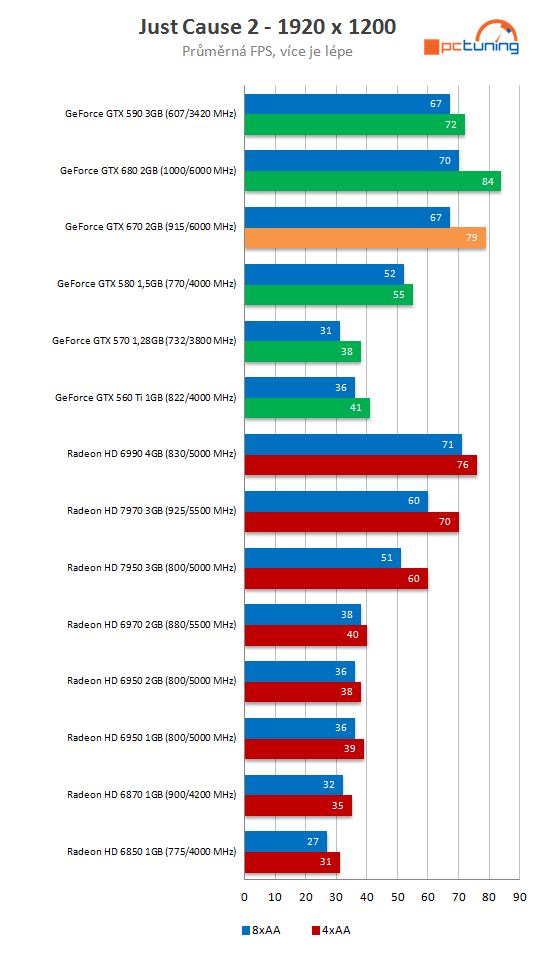 nVidia GeForce GTX 670 – malá karta s ohromným výkonem