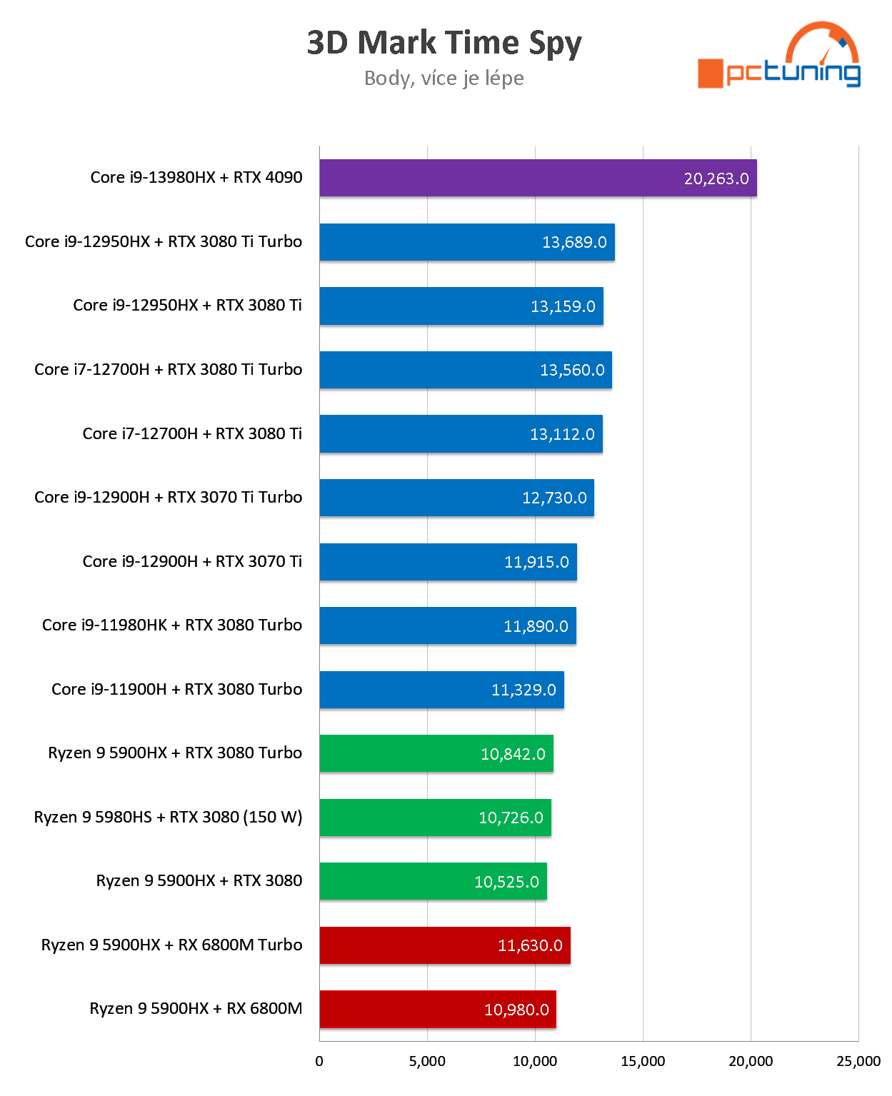 Mobilní grafika RTX 4090 v notebooku ASUS ROG Strix SCAR 18