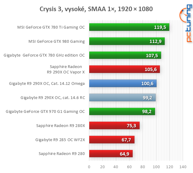 AMD Catalyst Omega: nová generace, nové funkce, vyšší výkon