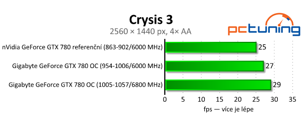 Gigabyte GeForce GTX 780 OC — levnější Titan v akci