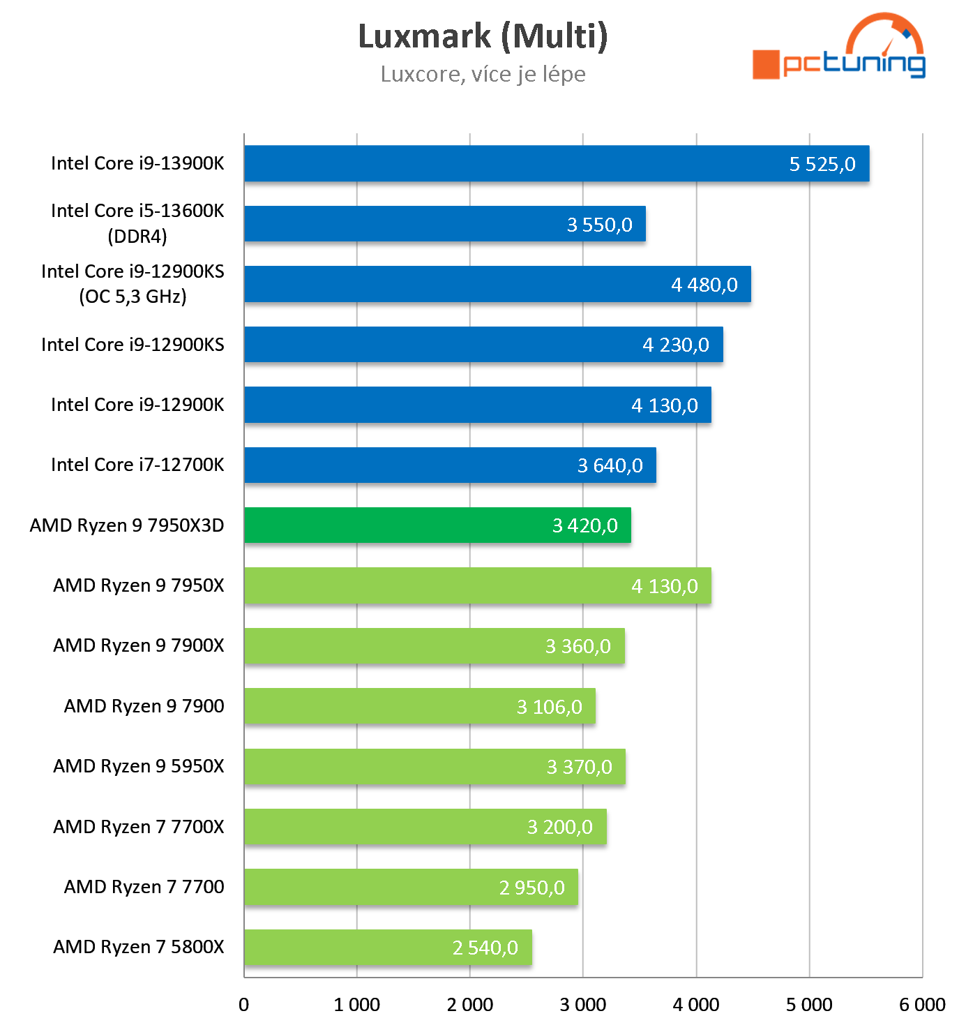 Test AMD Ryzen 9 7950X3D: Špičkový herní výkon při poloviční spotřebě proti Intelu