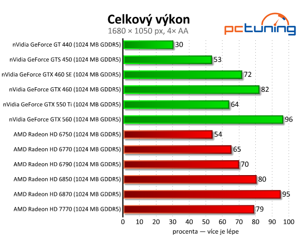 MSI Radeon HD 7770 — nový bojovník ve střední třídě