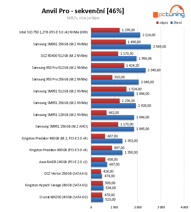 Samsung SM961 (256 GB) – OEM verze 960 PRO v testu