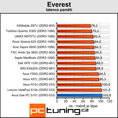 Asus Eee PC S101 - luxusní netbook