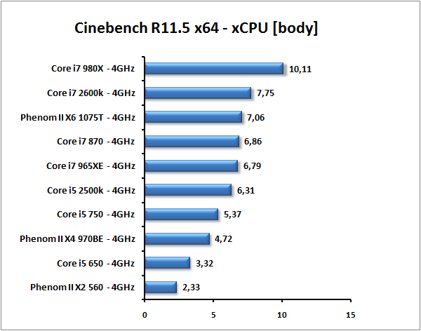 Core i7-2600K a Core i5-2500K – Velký test Intel Sandy Bridge