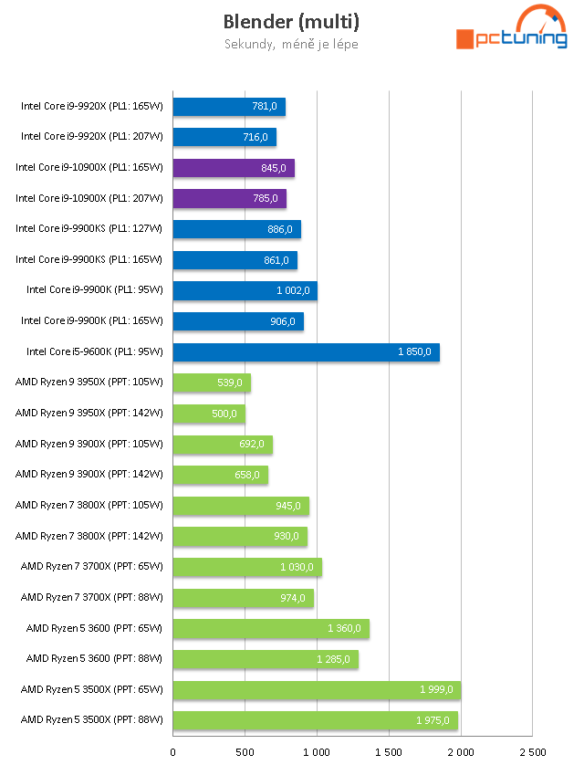 Intel Core i9-10900X: Deset jader na taktu 4,9 GHz